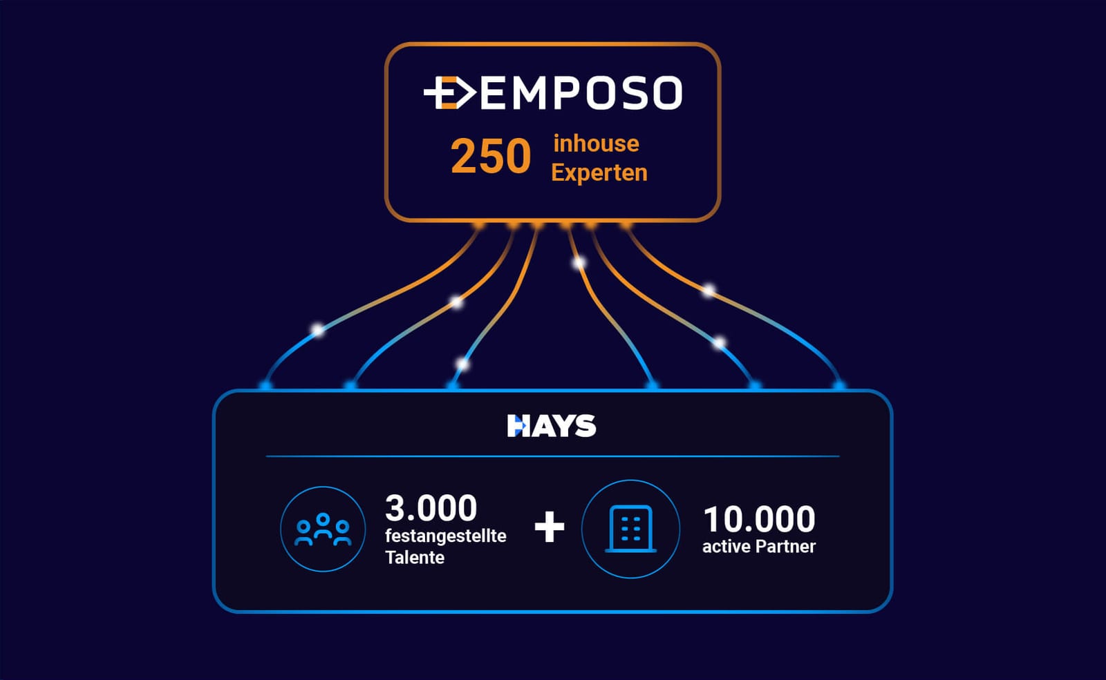 250 Inhouse-Experten von Emposo, dahinter das Hays-Netzwerk mit 3.000 festangestellten Talenten und 10.000 aktiven Partnern