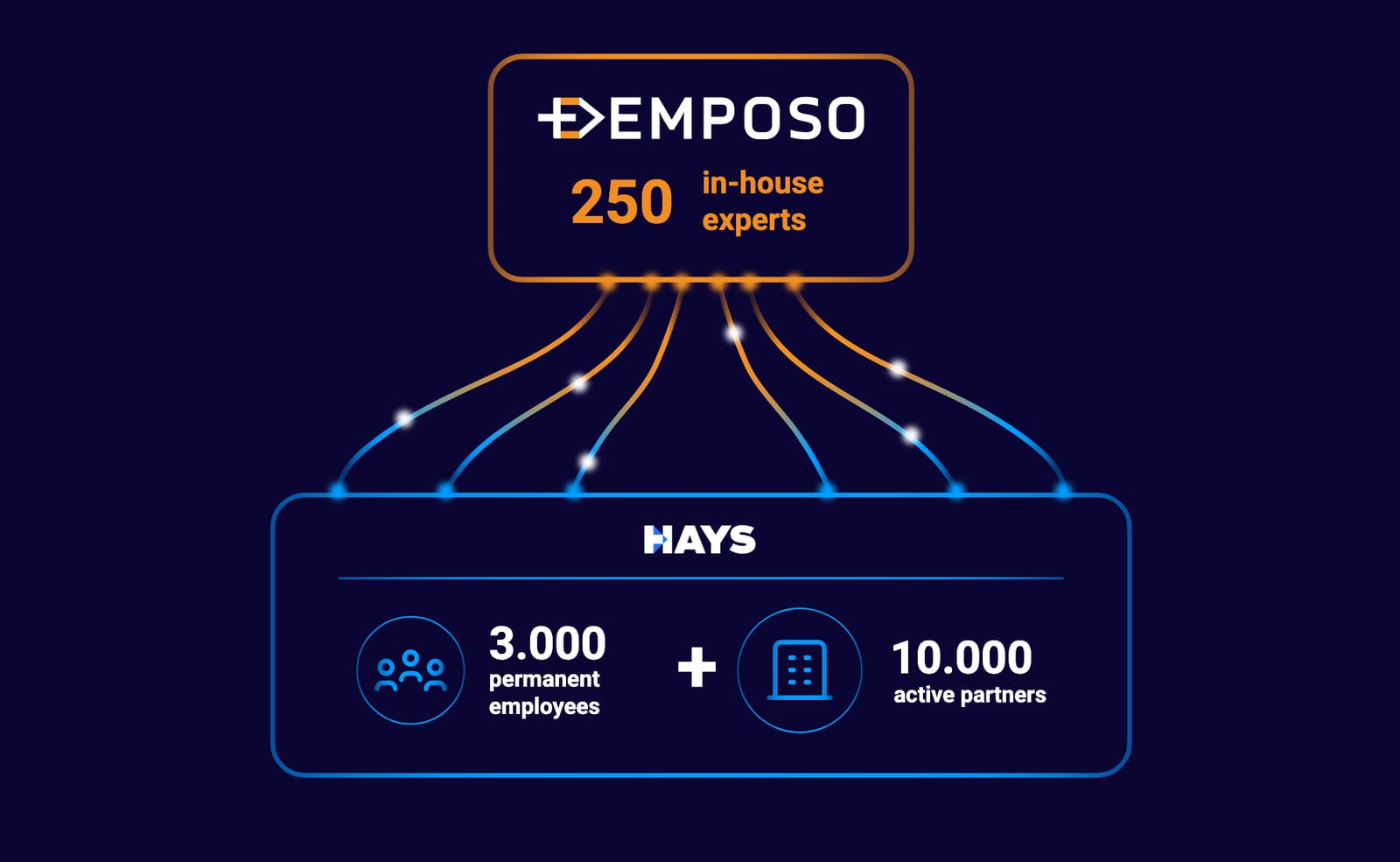 250 in-house experts at Emposo, backed by the Hays network with 3,000 permanently employed talents and 10,000 active partners